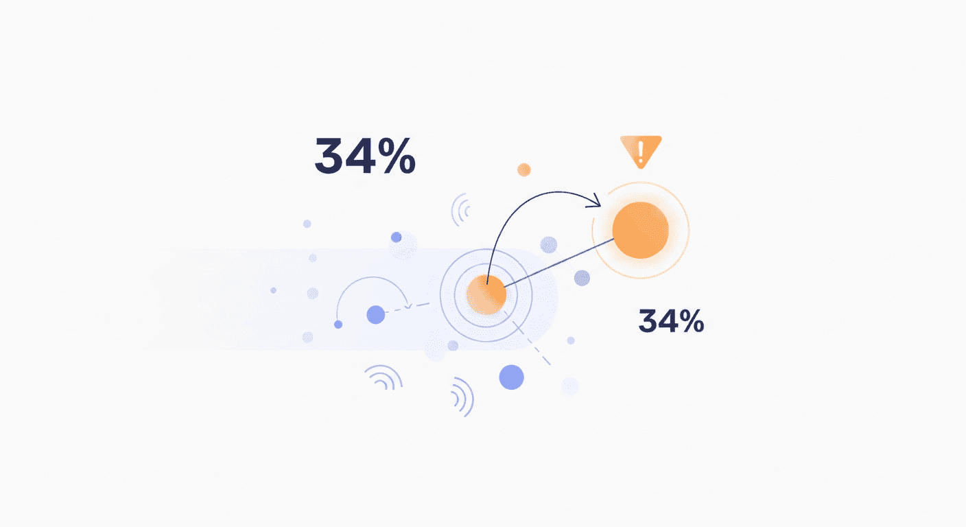 AI Churn Prediction Now Reduces Customer Loss by 34% — Here's What Product Teams Should Learn